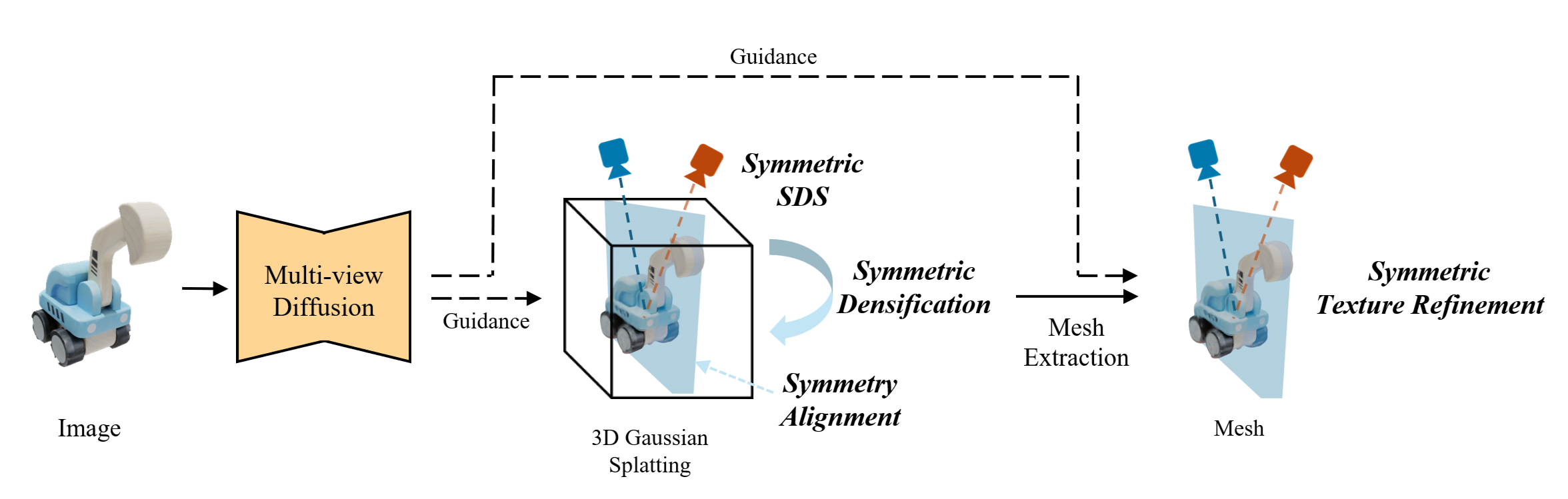 shape method